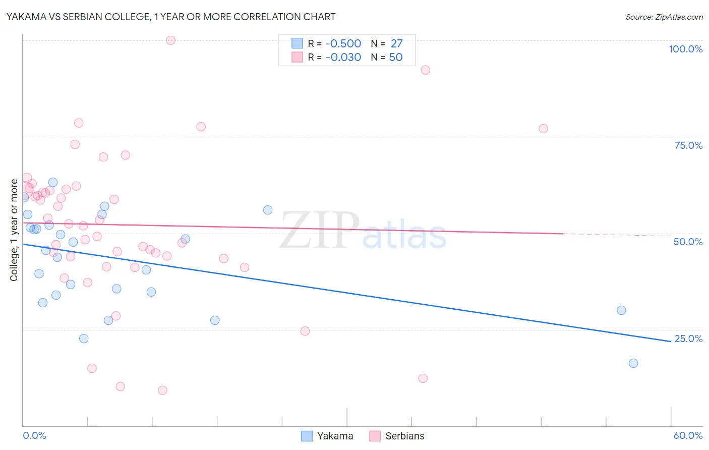 Yakama vs Serbian College, 1 year or more