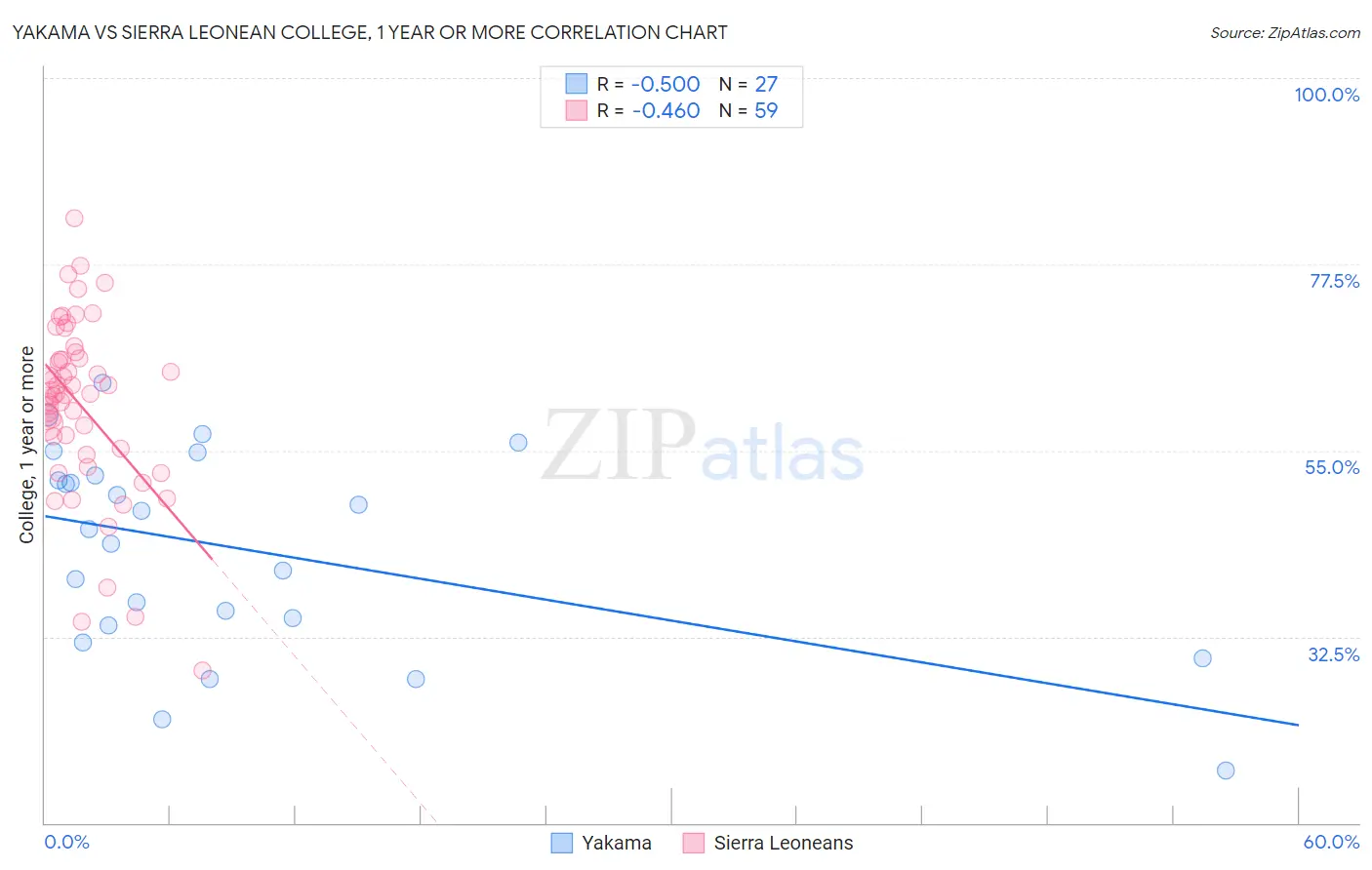 Yakama vs Sierra Leonean College, 1 year or more