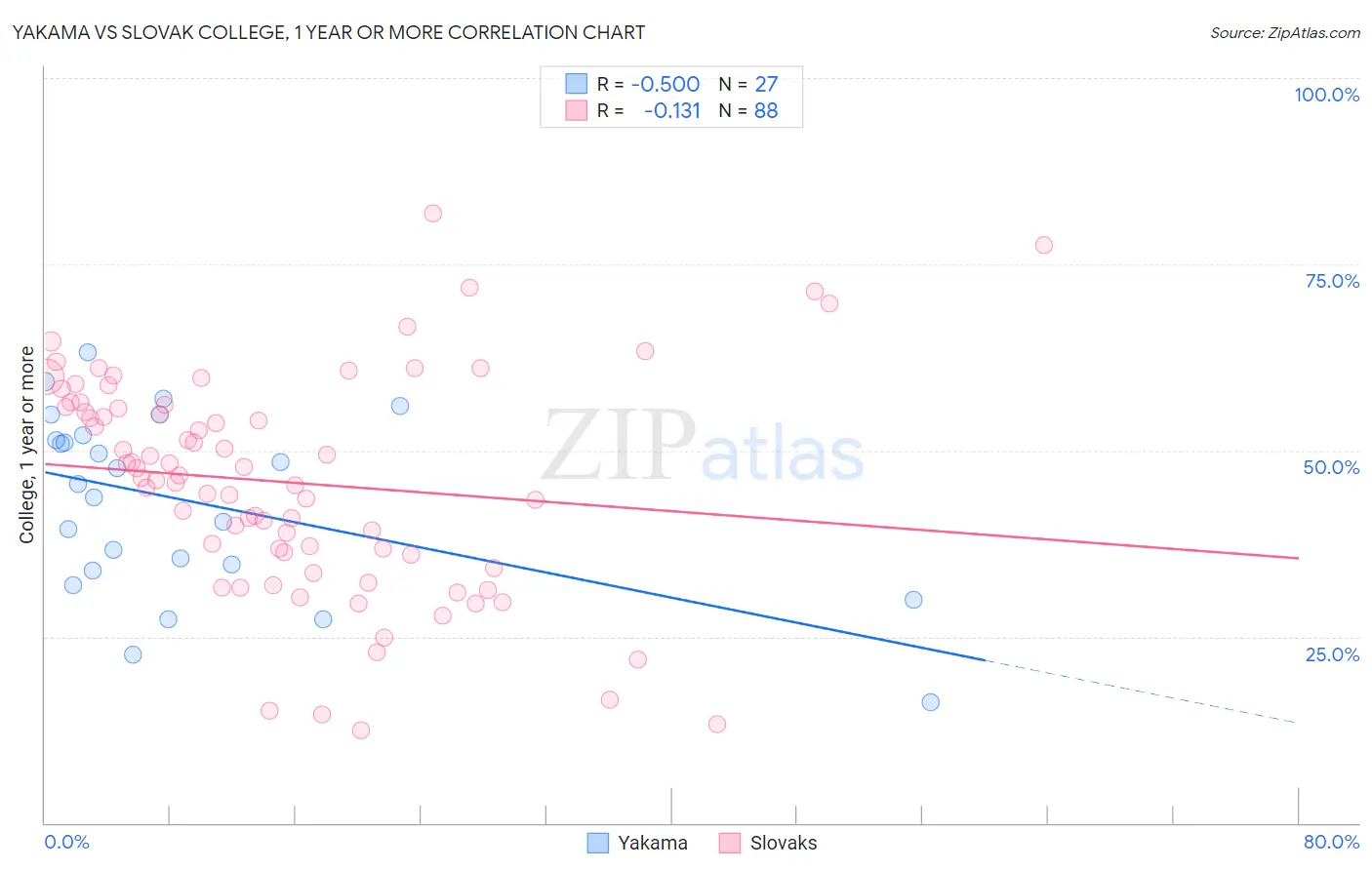 Yakama vs Slovak College, 1 year or more