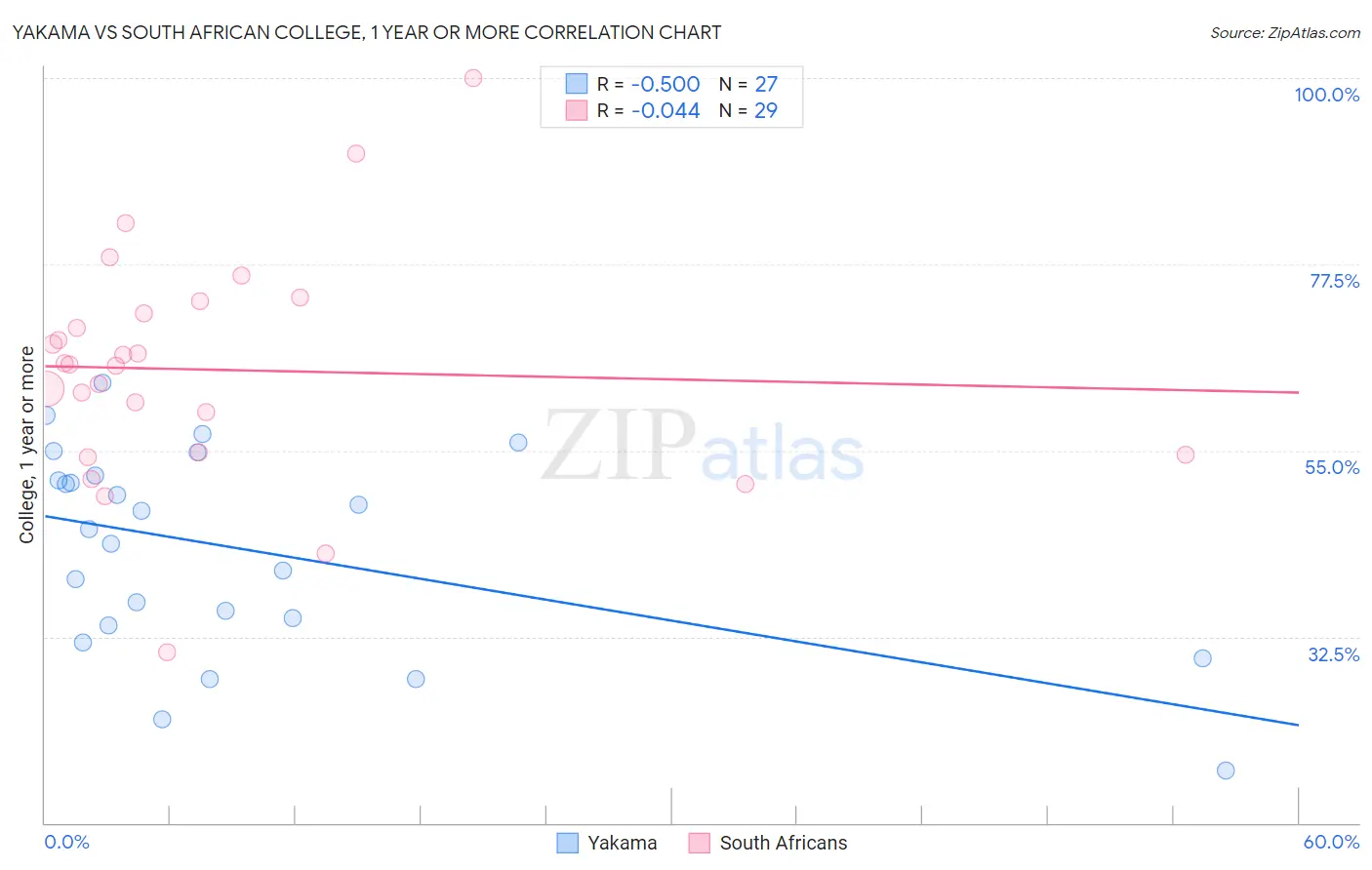 Yakama vs South African College, 1 year or more