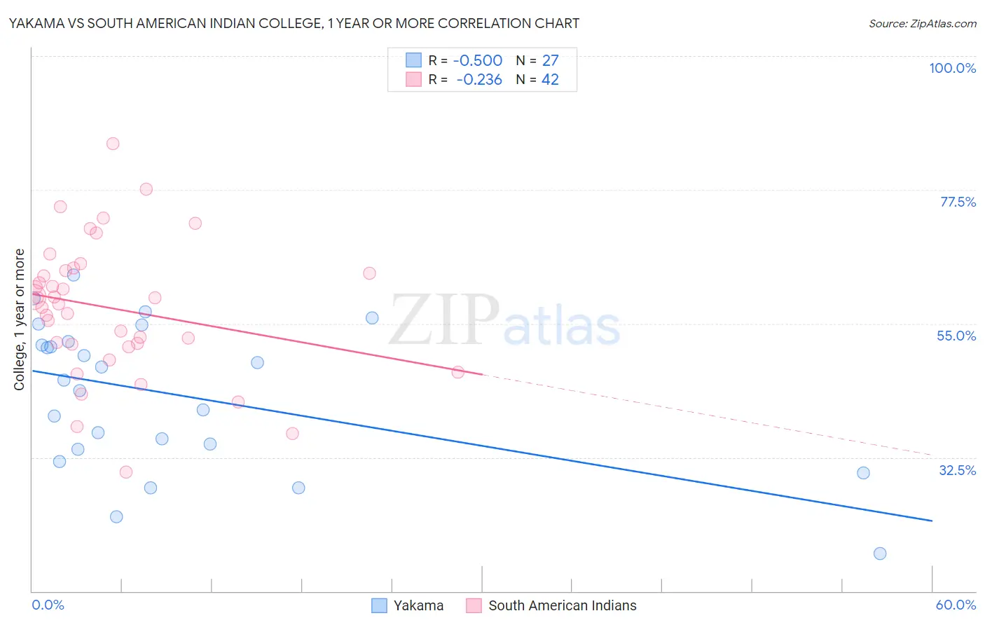 Yakama vs South American Indian College, 1 year or more