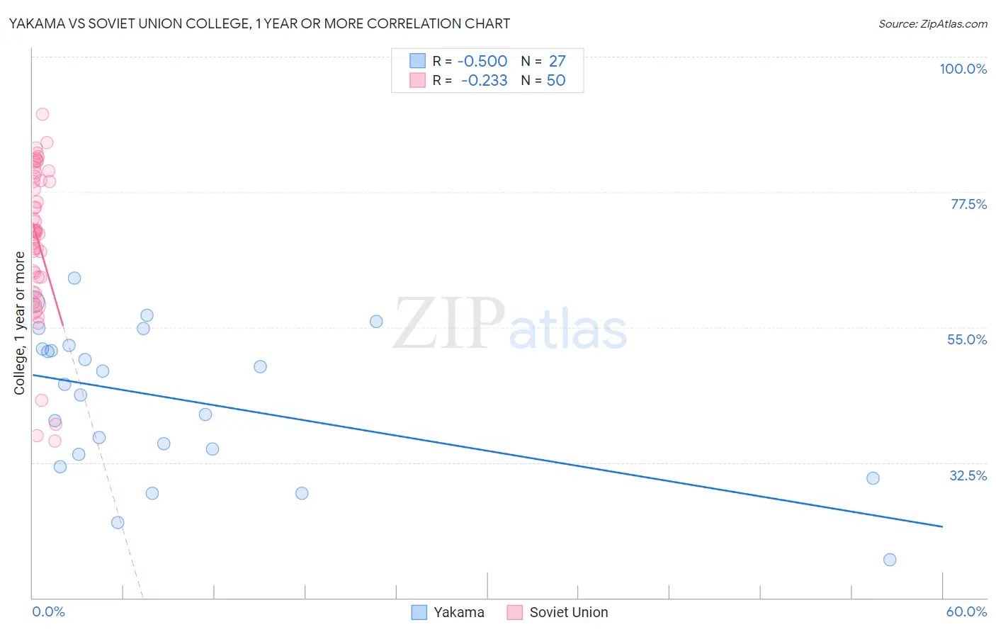 Yakama vs Soviet Union College, 1 year or more