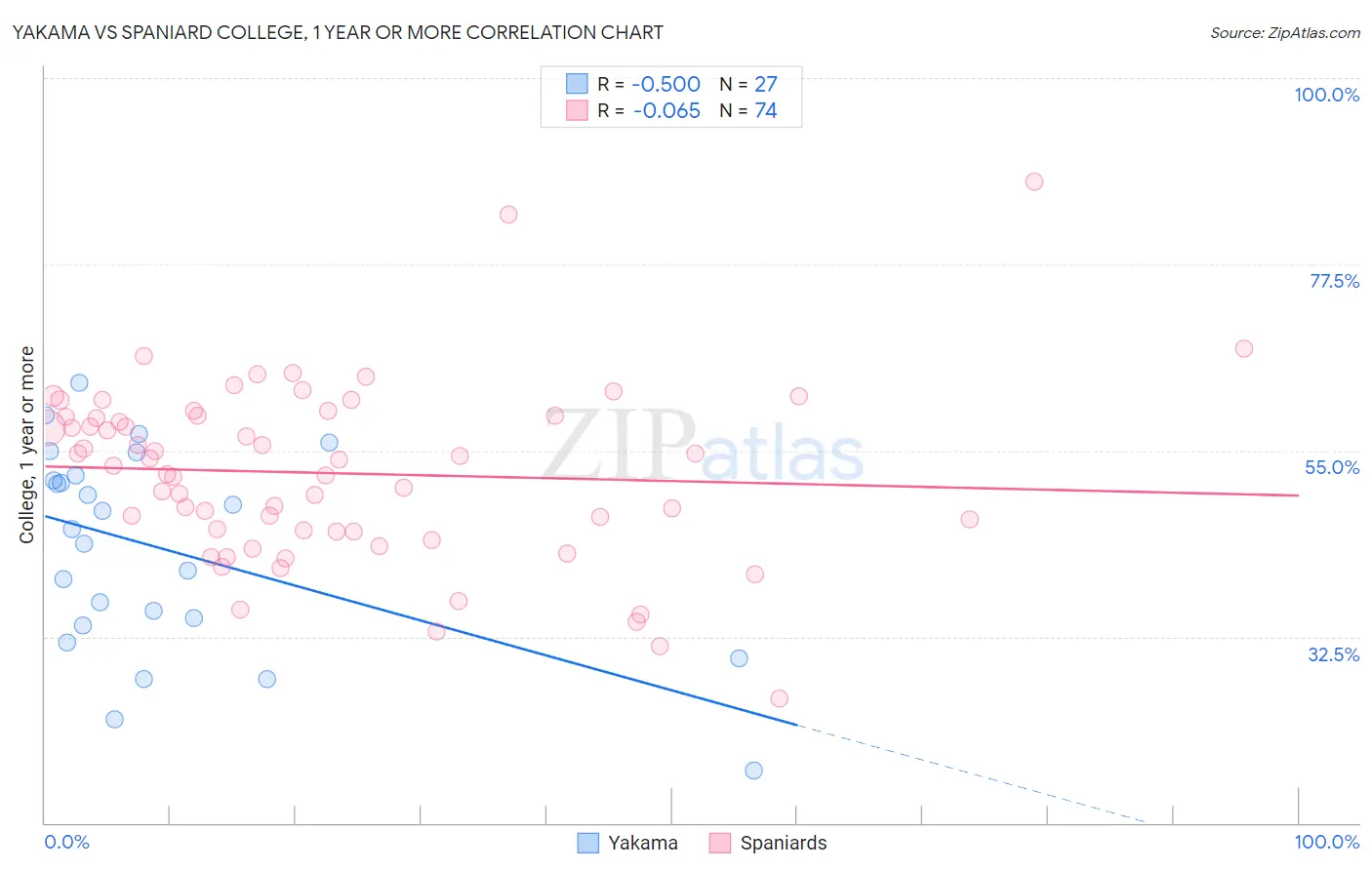 Yakama vs Spaniard College, 1 year or more