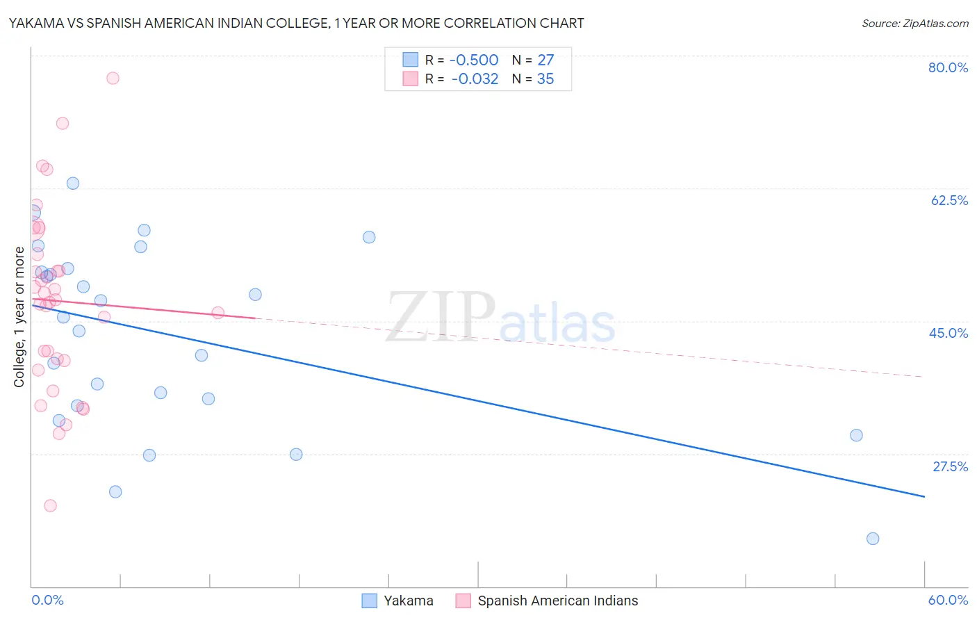 Yakama vs Spanish American Indian College, 1 year or more