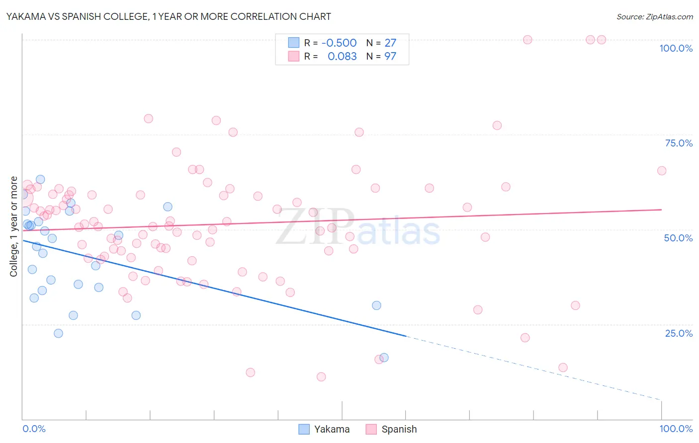 Yakama vs Spanish College, 1 year or more