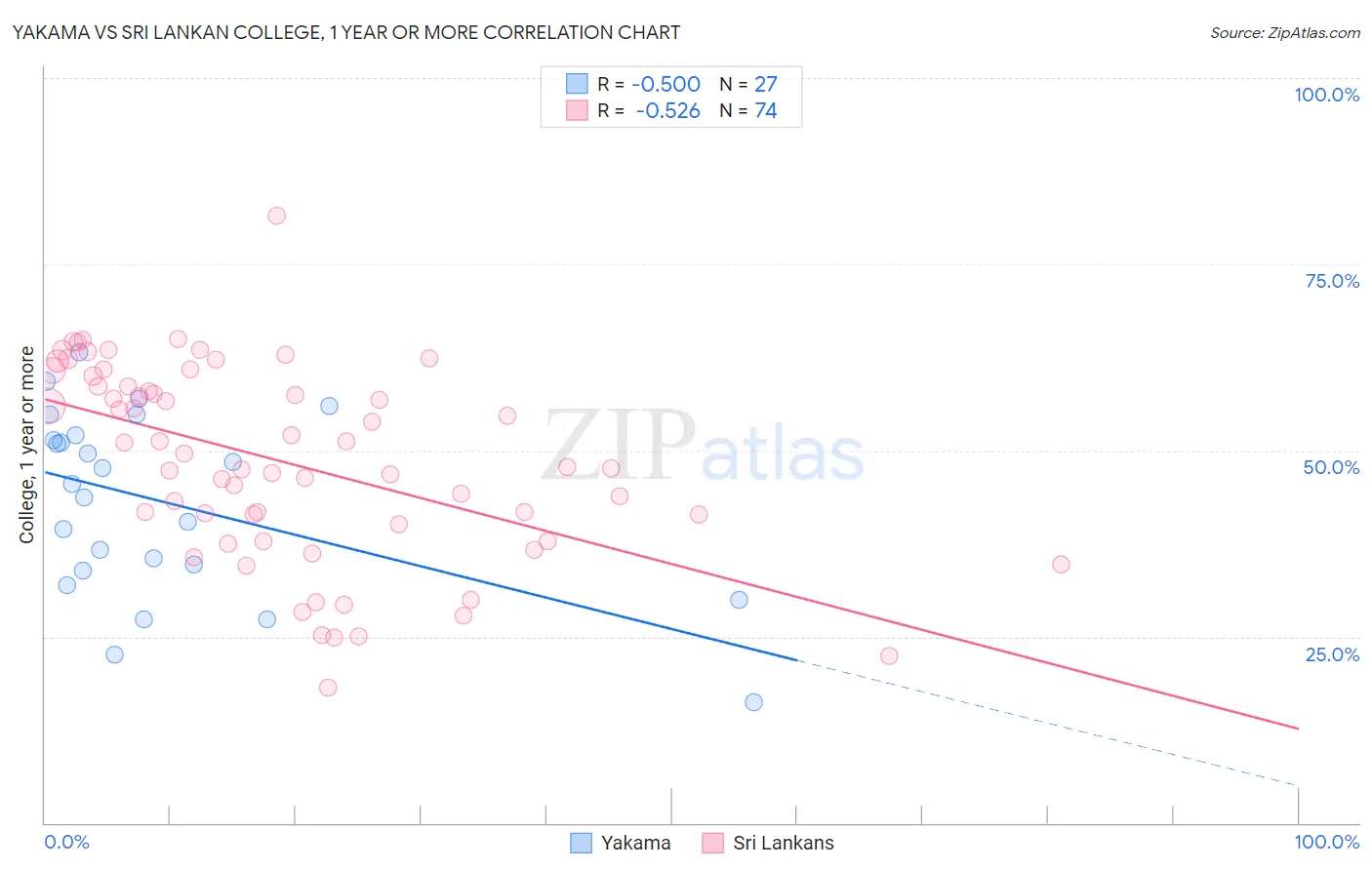 Yakama vs Sri Lankan College, 1 year or more
