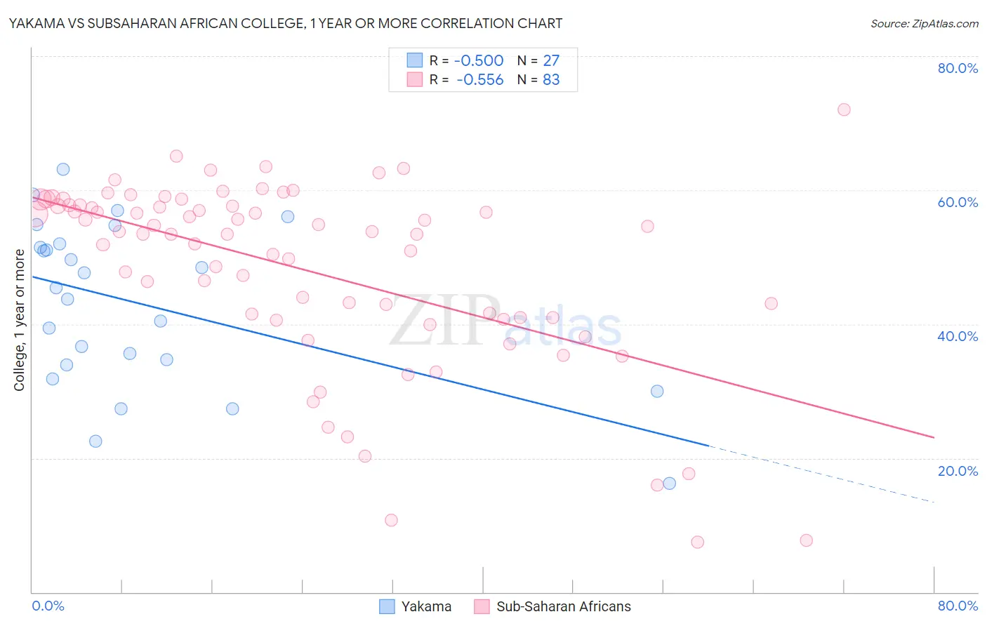 Yakama vs Subsaharan African College, 1 year or more