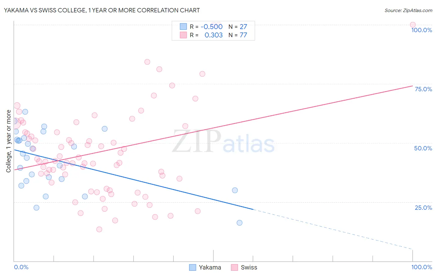 Yakama vs Swiss College, 1 year or more