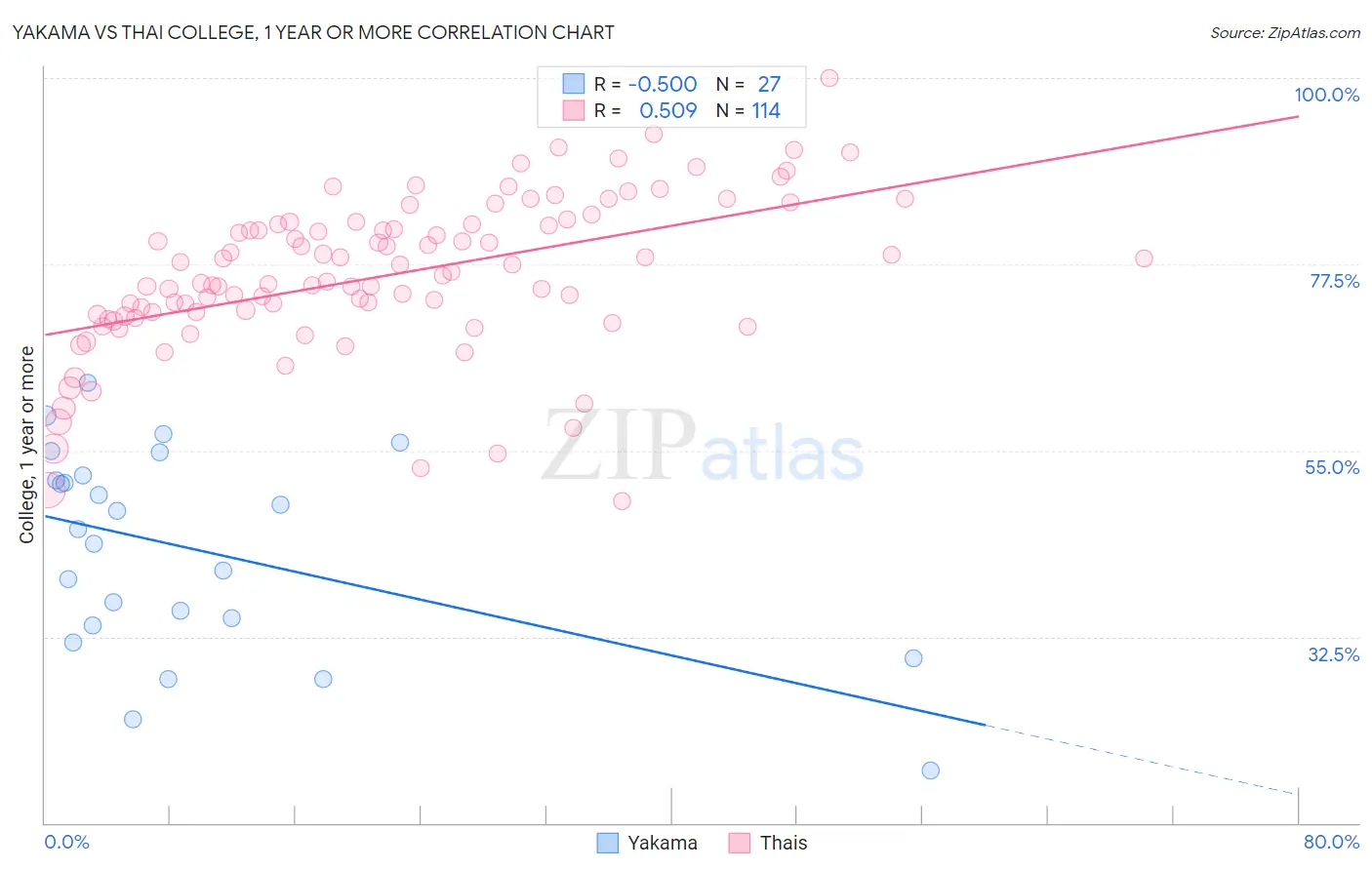 Yakama vs Thai College, 1 year or more