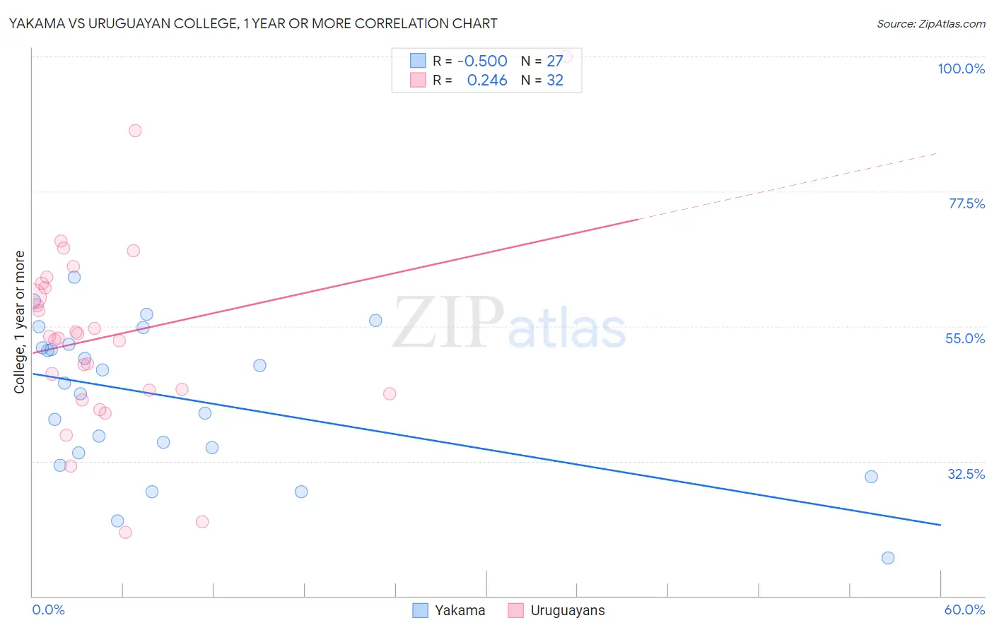 Yakama vs Uruguayan College, 1 year or more