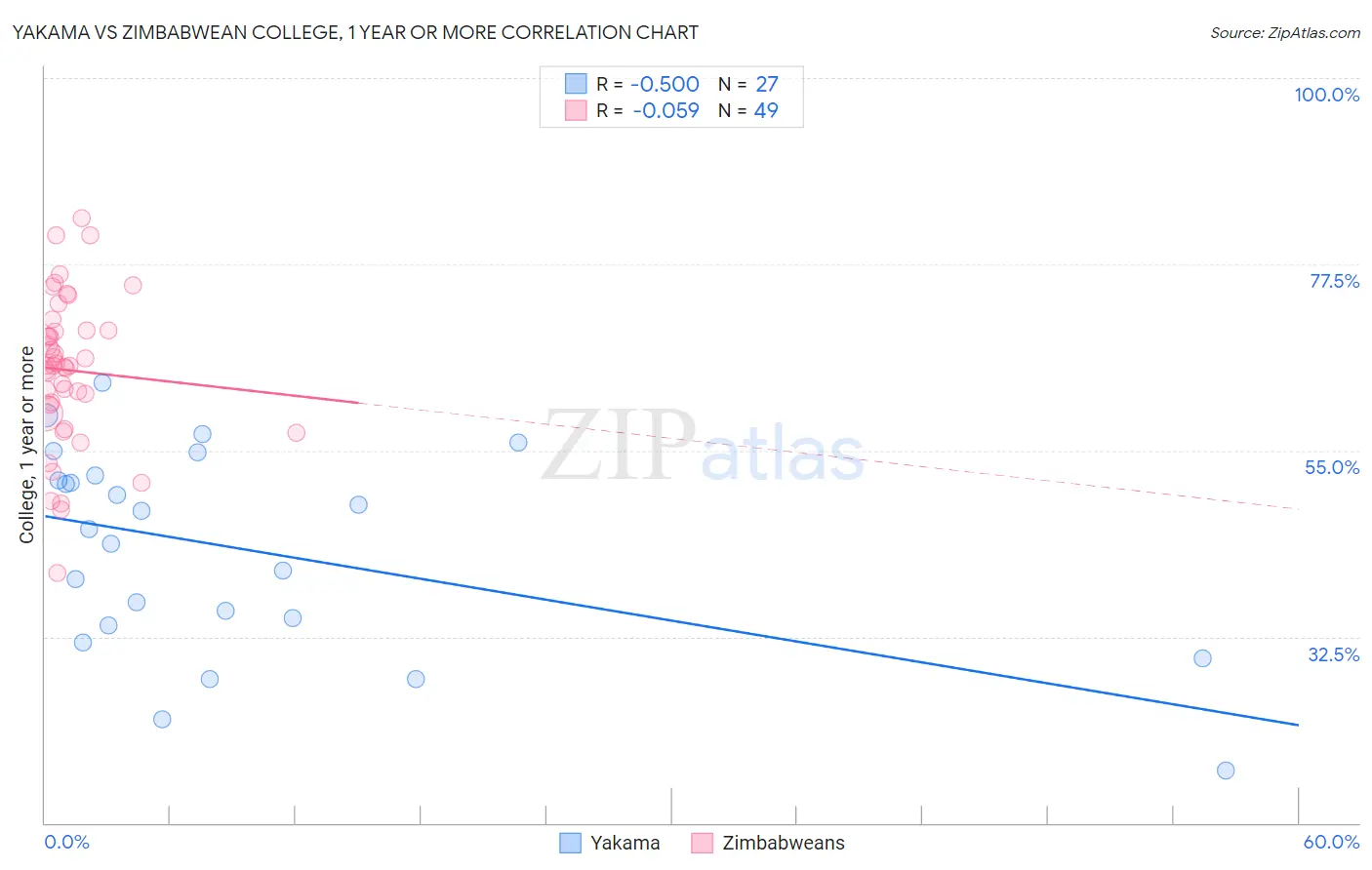 Yakama vs Zimbabwean College, 1 year or more