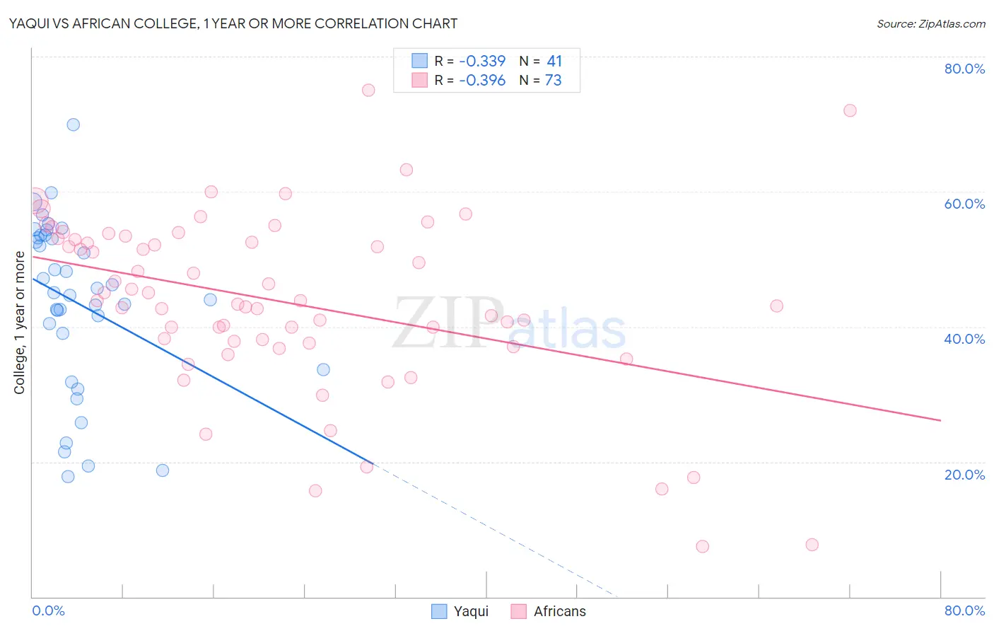 Yaqui vs African College, 1 year or more