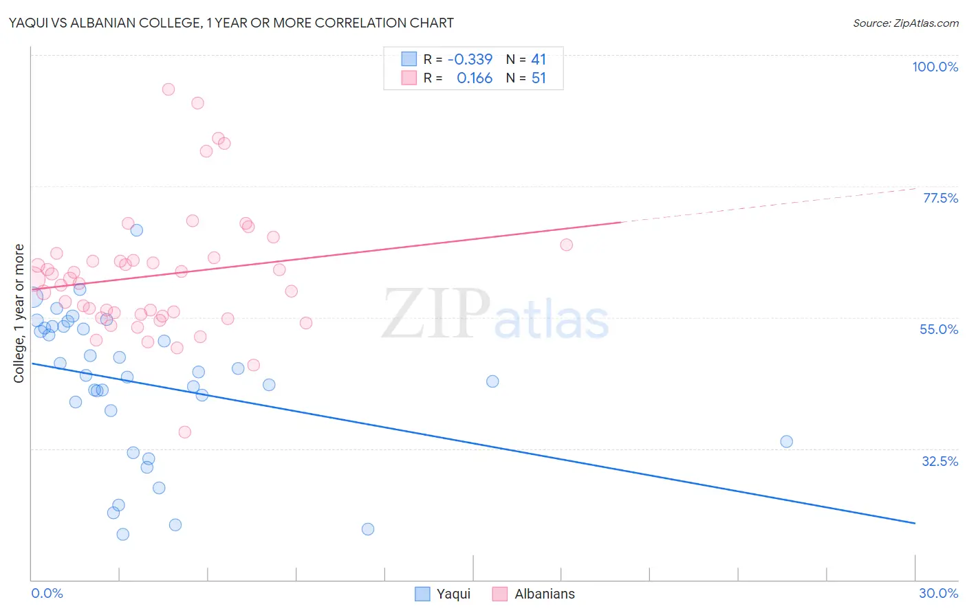 Yaqui vs Albanian College, 1 year or more