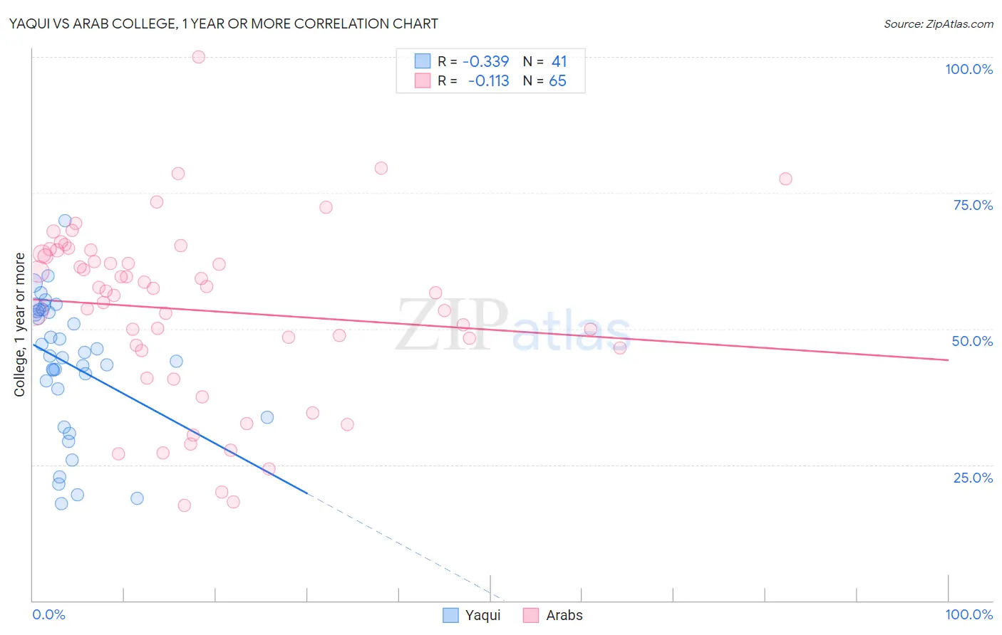 Yaqui vs Arab College, 1 year or more