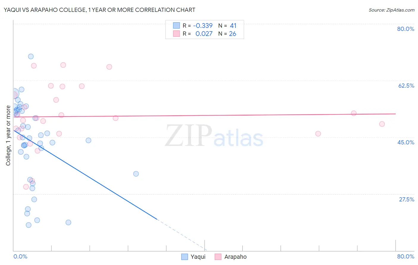 Yaqui vs Arapaho College, 1 year or more