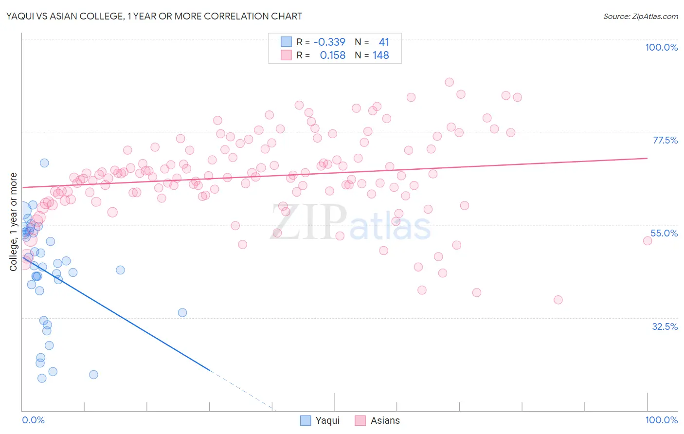 Yaqui vs Asian College, 1 year or more