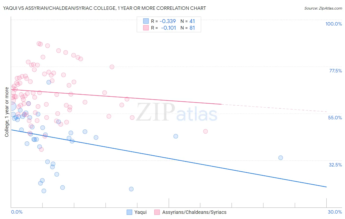 Yaqui vs Assyrian/Chaldean/Syriac College, 1 year or more