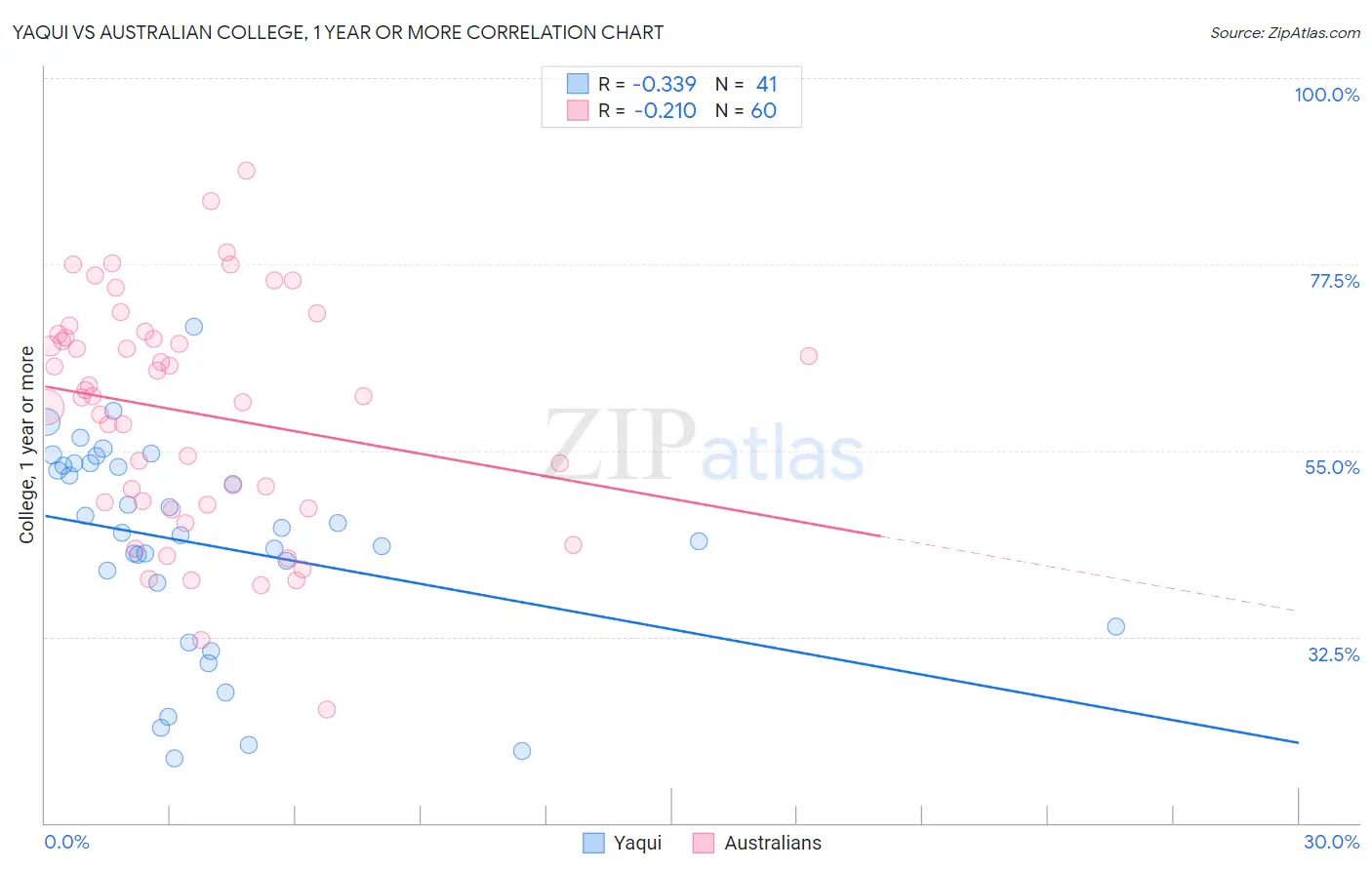Yaqui vs Australian College, 1 year or more