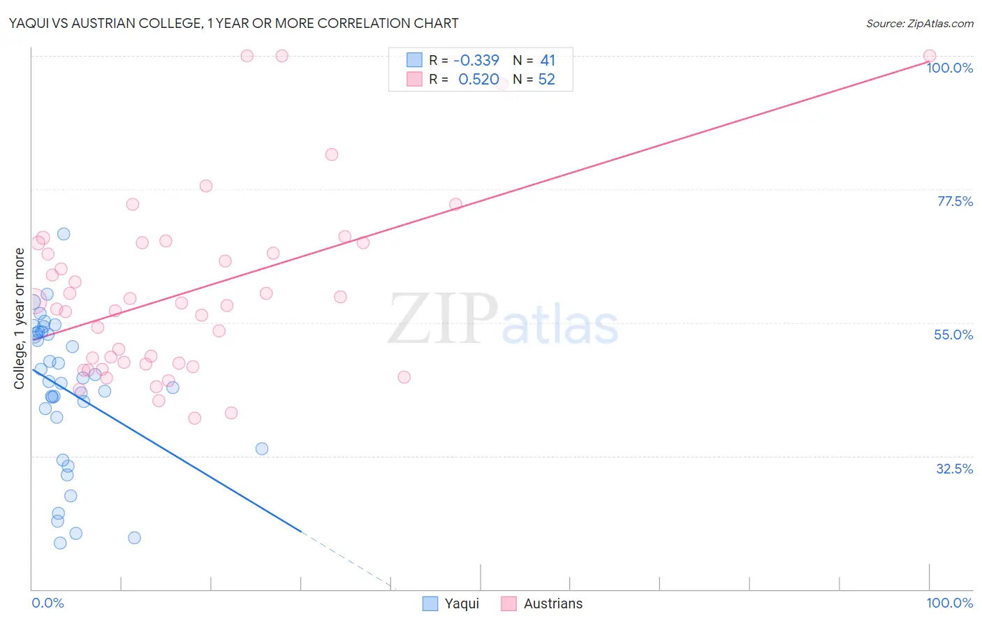 Yaqui vs Austrian College, 1 year or more
