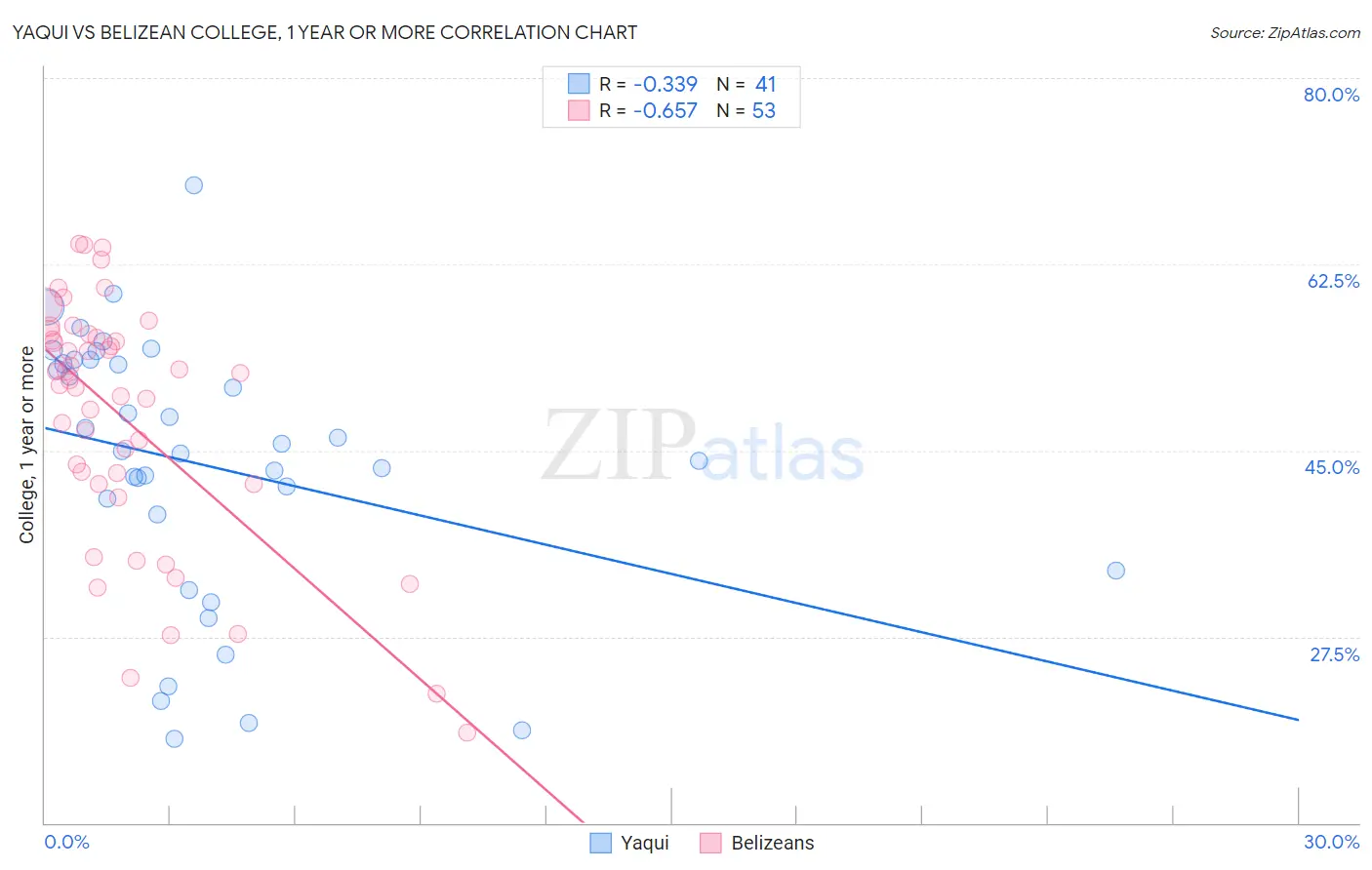 Yaqui vs Belizean College, 1 year or more