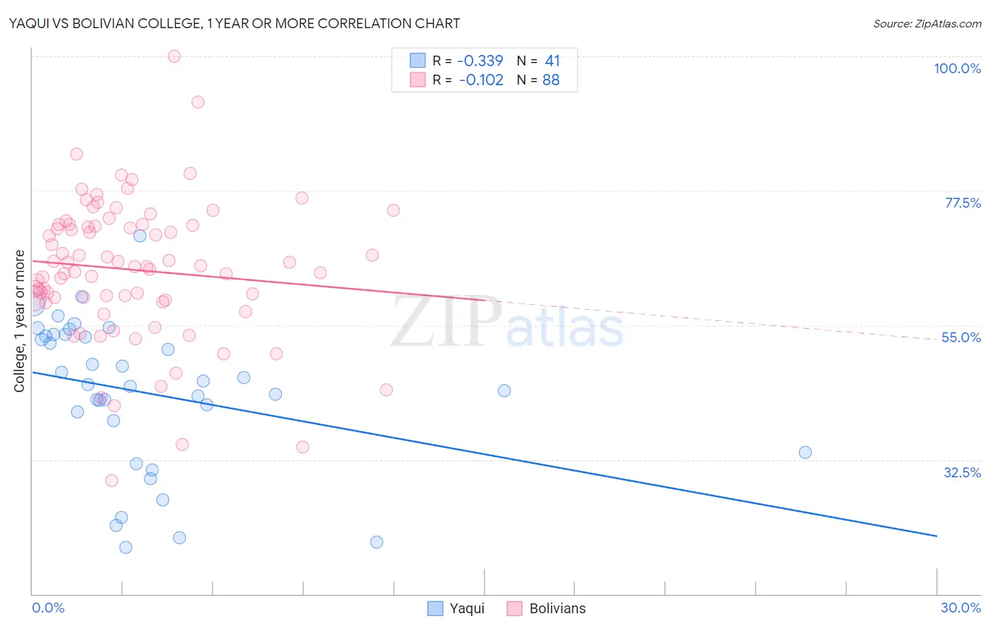 Yaqui vs Bolivian College, 1 year or more