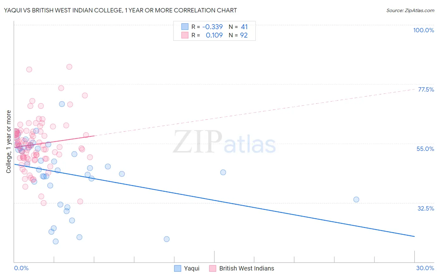 Yaqui vs British West Indian College, 1 year or more