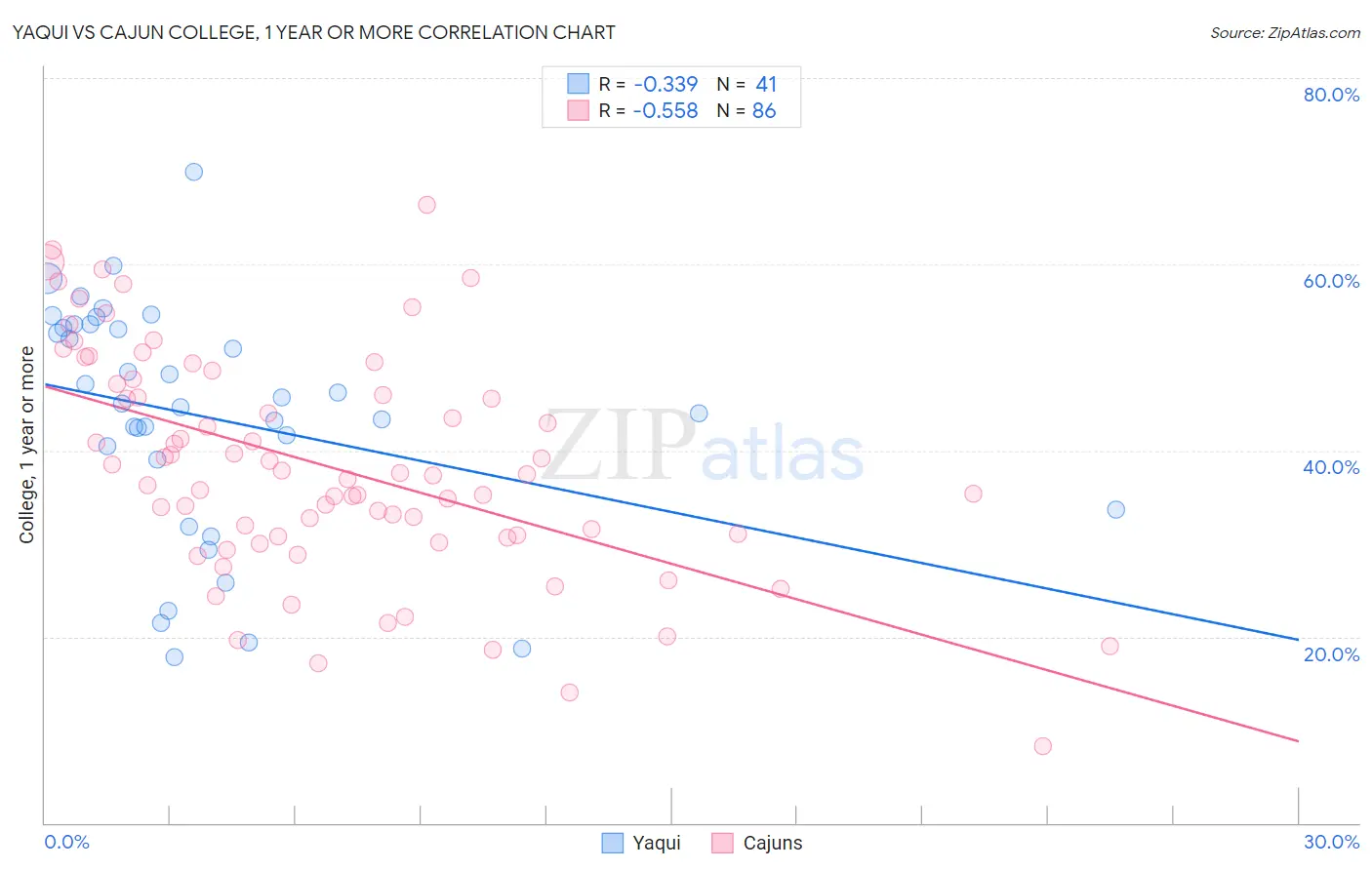Yaqui vs Cajun College, 1 year or more