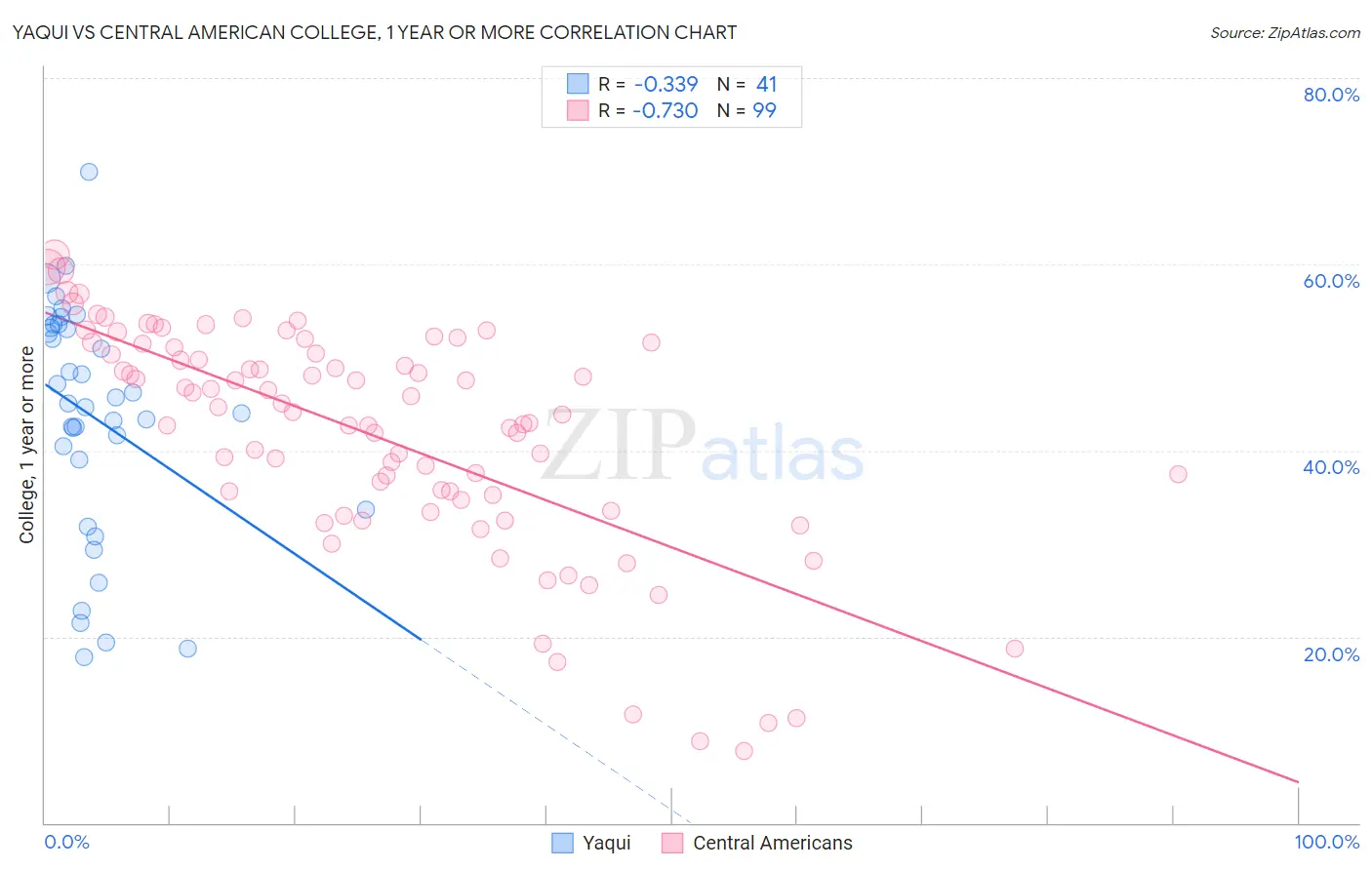 Yaqui vs Central American College, 1 year or more