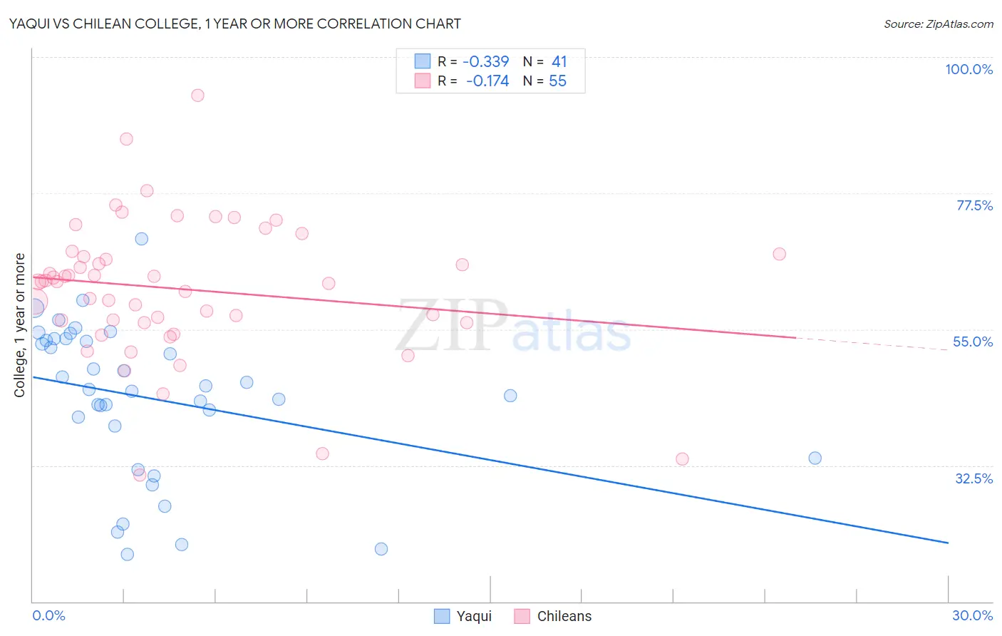 Yaqui vs Chilean College, 1 year or more