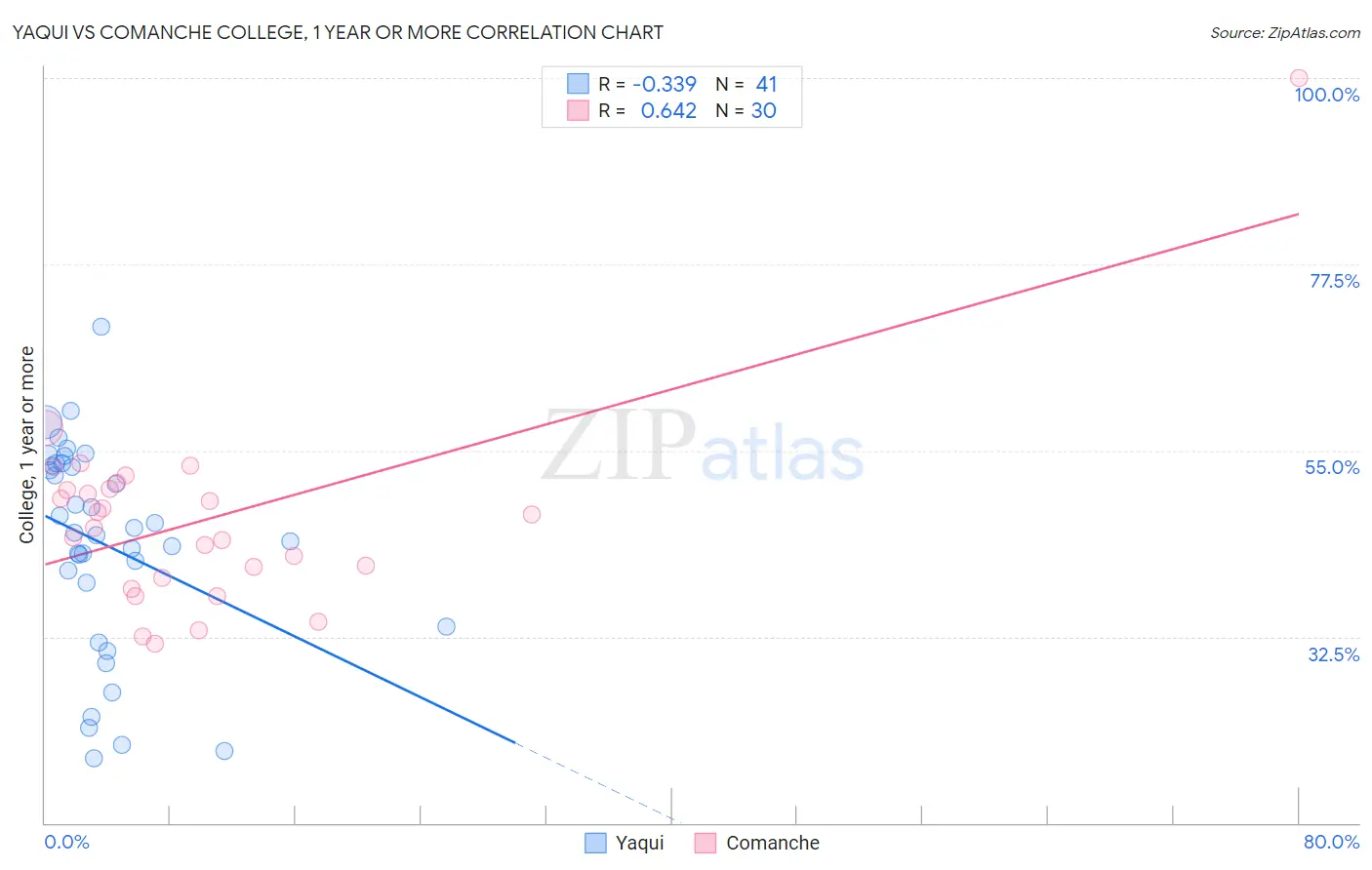 Yaqui vs Comanche College, 1 year or more