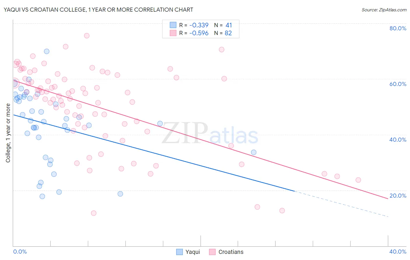 Yaqui vs Croatian College, 1 year or more