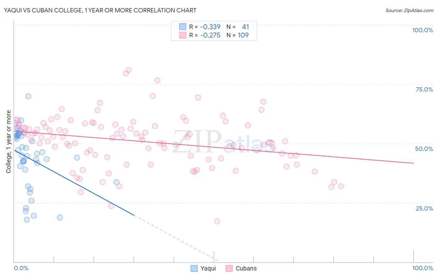 Yaqui vs Cuban College, 1 year or more