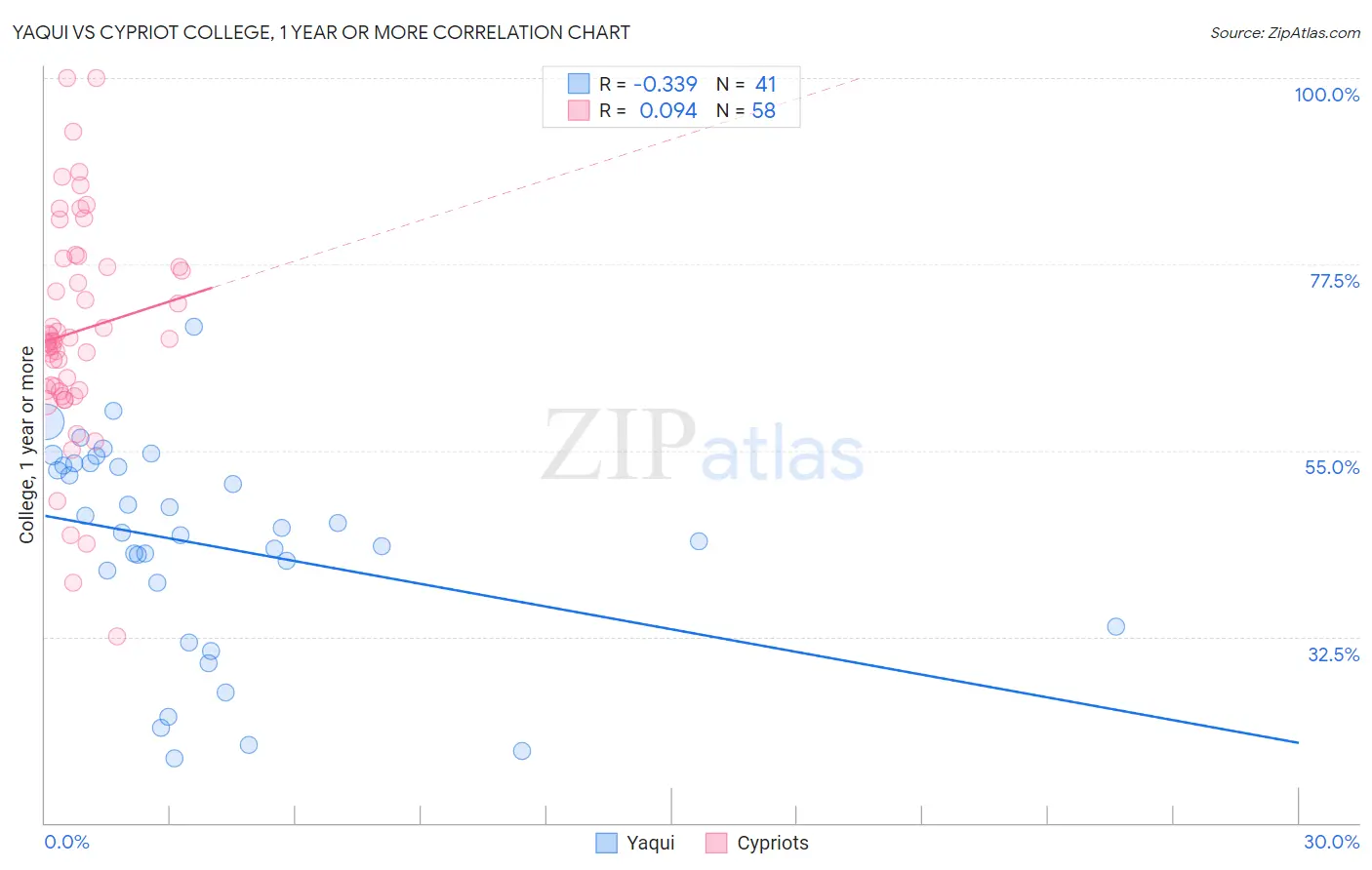 Yaqui vs Cypriot College, 1 year or more