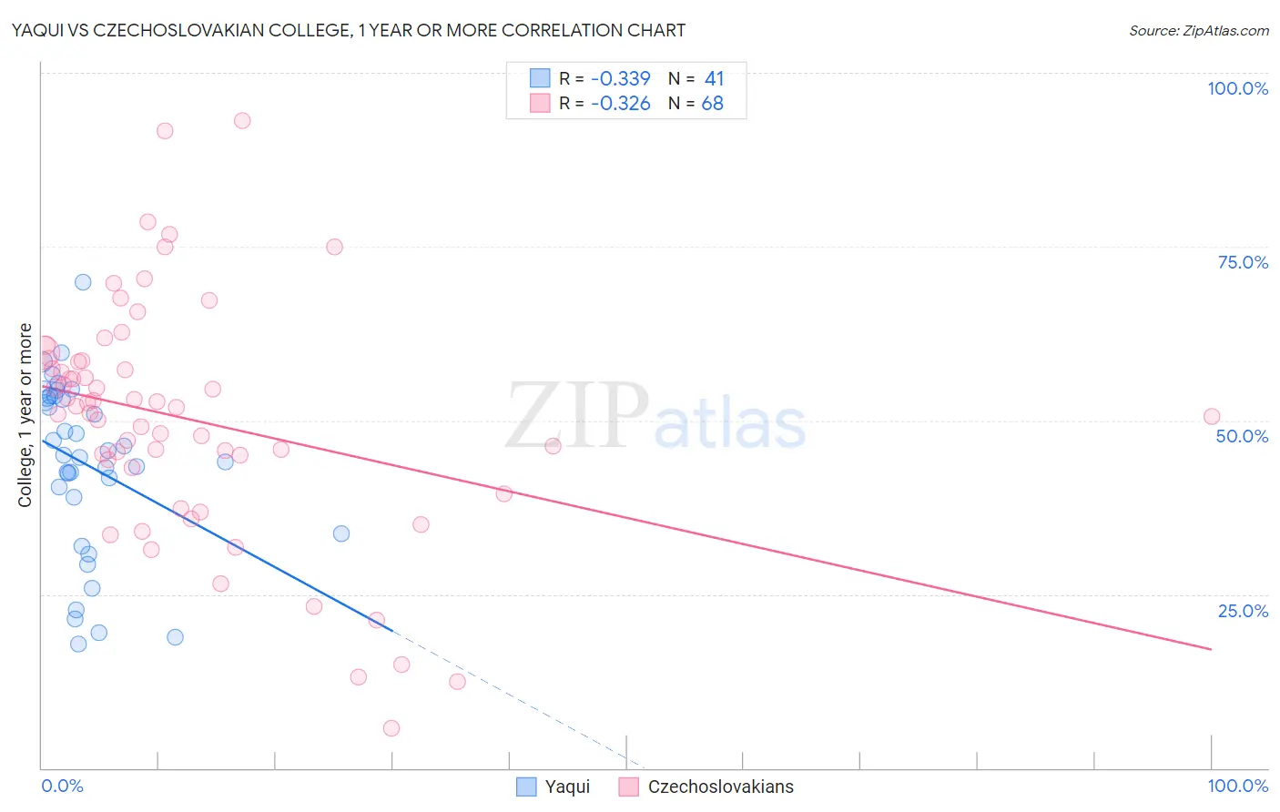 Yaqui vs Czechoslovakian College, 1 year or more