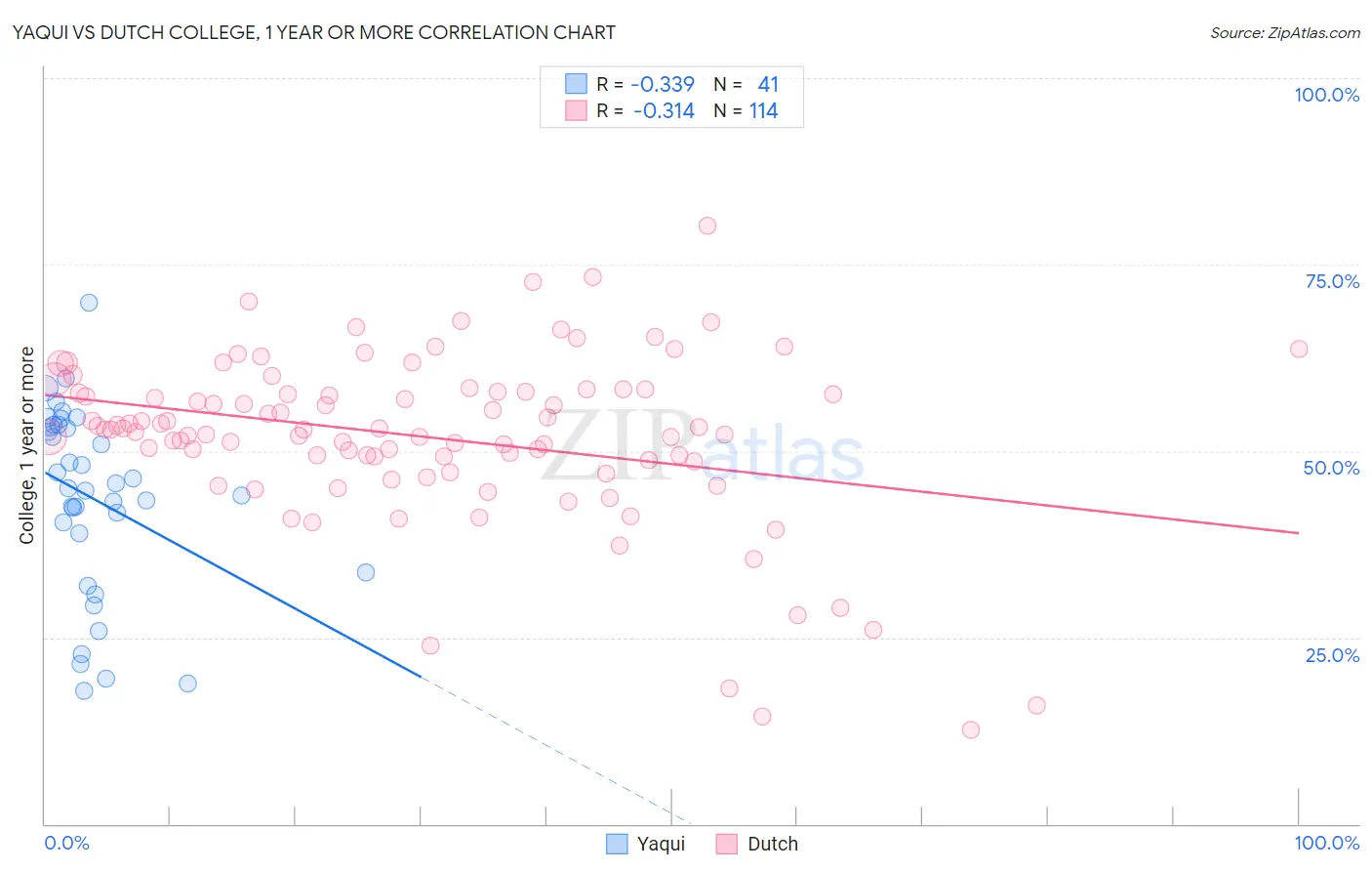Yaqui vs Dutch College, 1 year or more