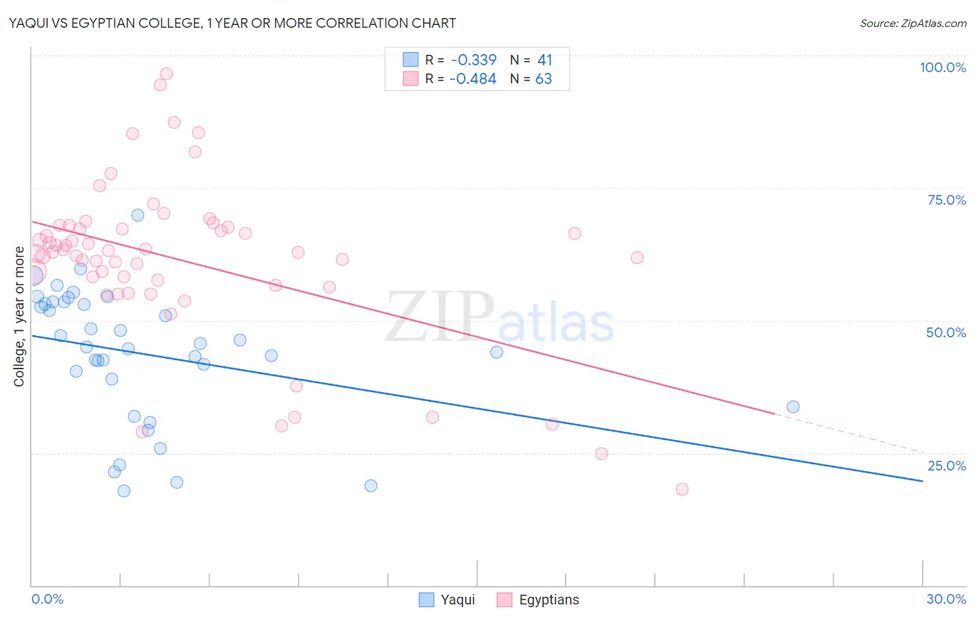 Yaqui vs Egyptian College, 1 year or more