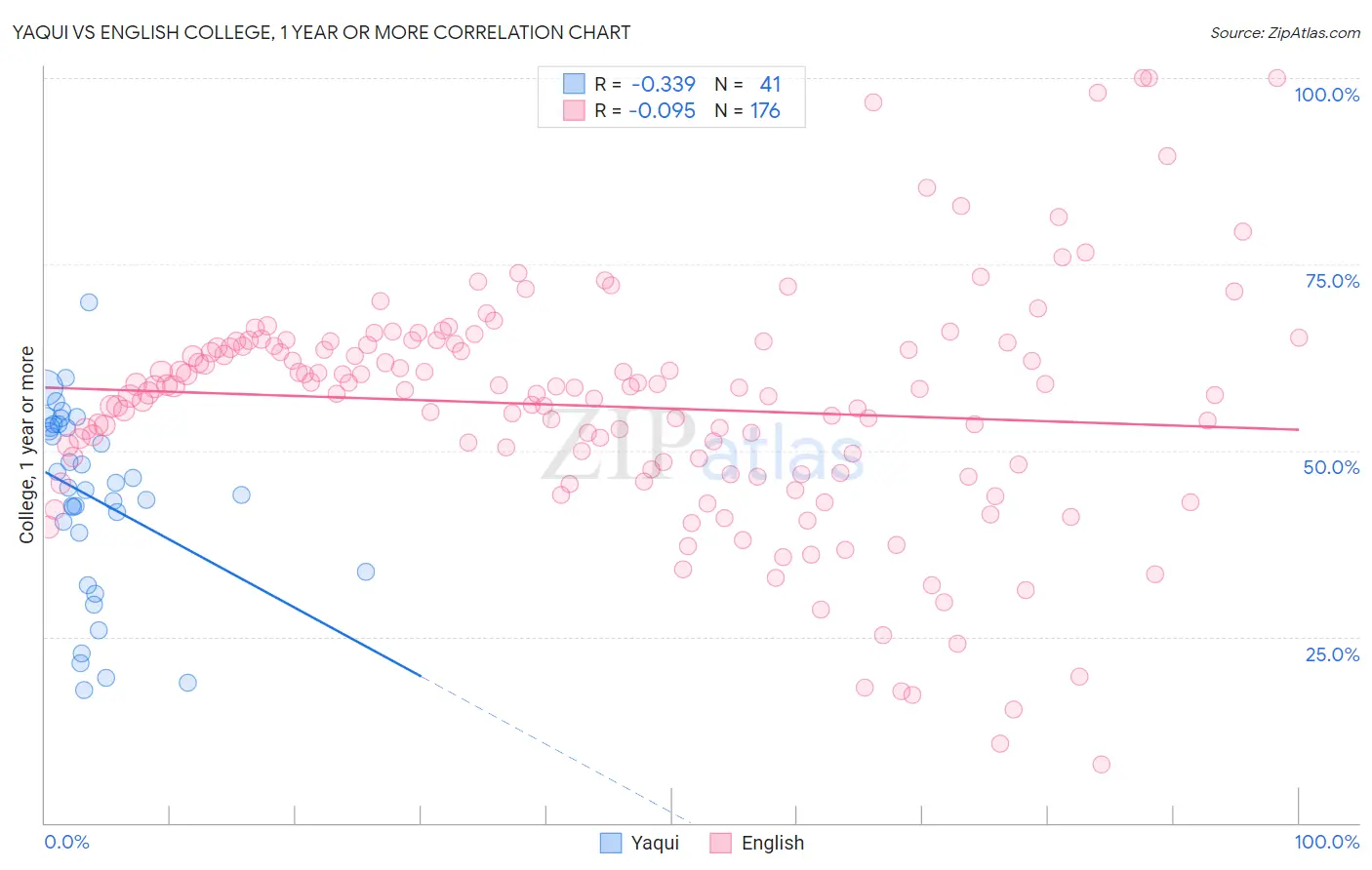 Yaqui vs English College, 1 year or more