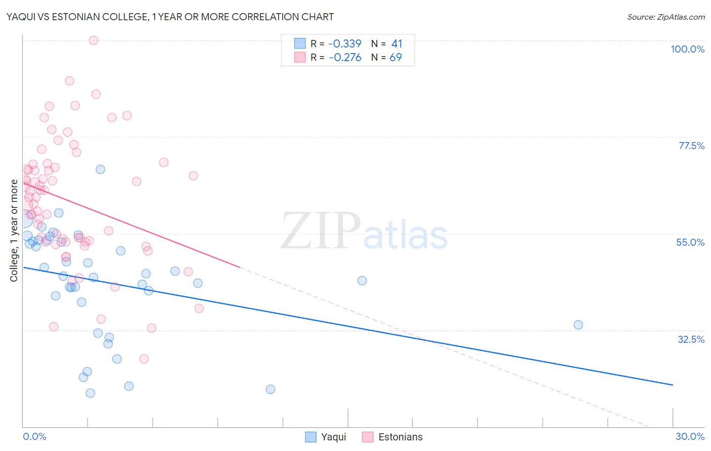 Yaqui vs Estonian College, 1 year or more