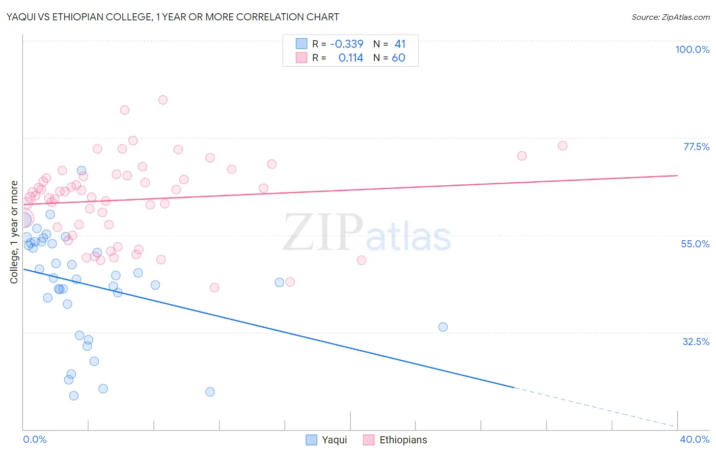 Yaqui vs Ethiopian College, 1 year or more