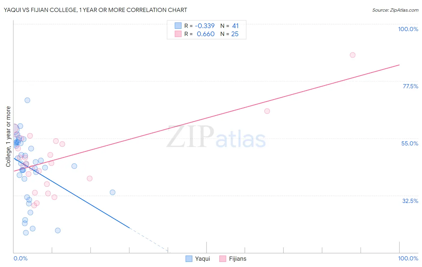 Yaqui vs Fijian College, 1 year or more