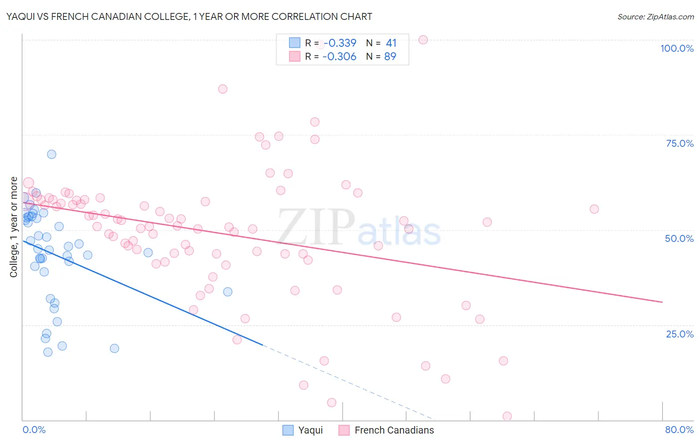 Yaqui vs French Canadian College, 1 year or more