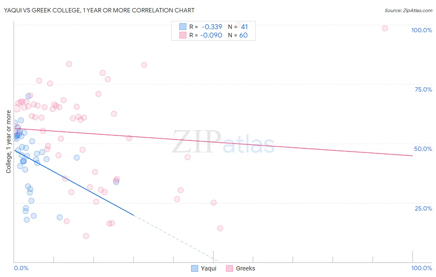 Yaqui vs Greek College, 1 year or more