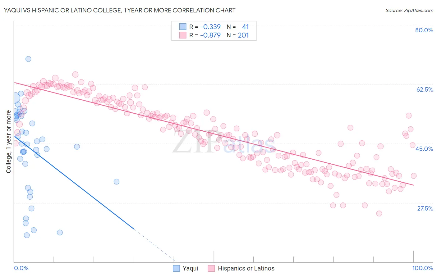 Yaqui vs Hispanic or Latino College, 1 year or more