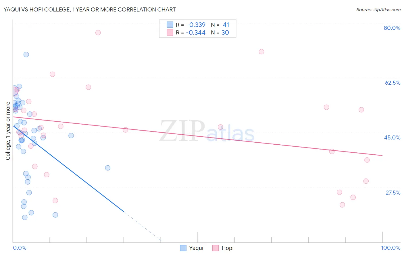 Yaqui vs Hopi College, 1 year or more