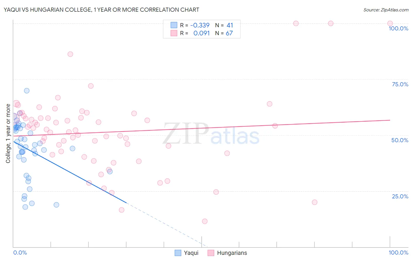 Yaqui vs Hungarian College, 1 year or more