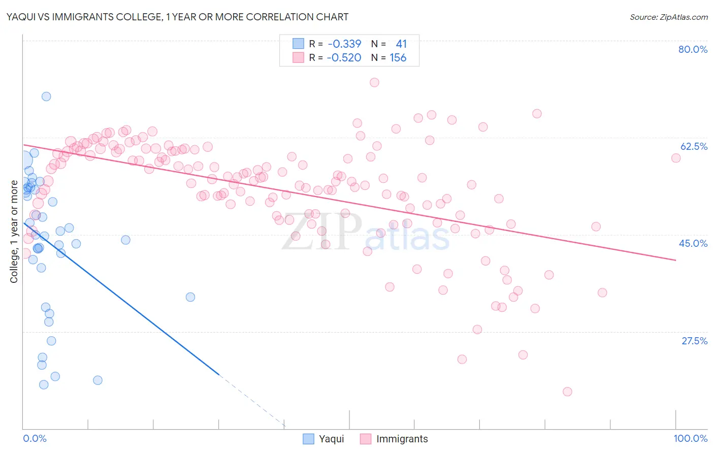 Yaqui vs Immigrants College, 1 year or more