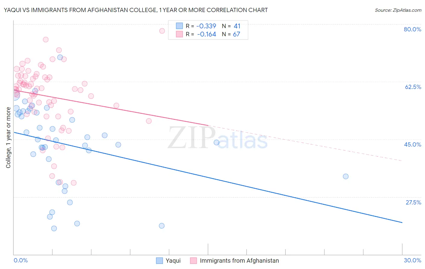 Yaqui vs Immigrants from Afghanistan College, 1 year or more