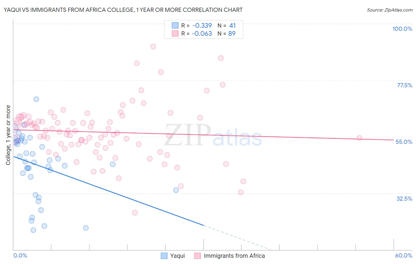 Yaqui vs Immigrants from Africa College, 1 year or more