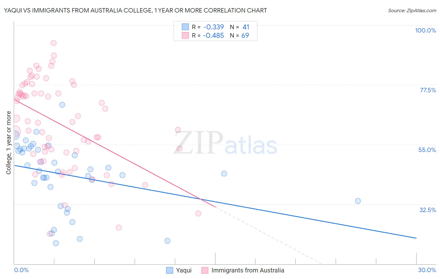 Yaqui vs Immigrants from Australia College, 1 year or more