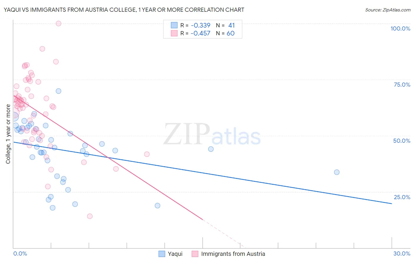 Yaqui vs Immigrants from Austria College, 1 year or more